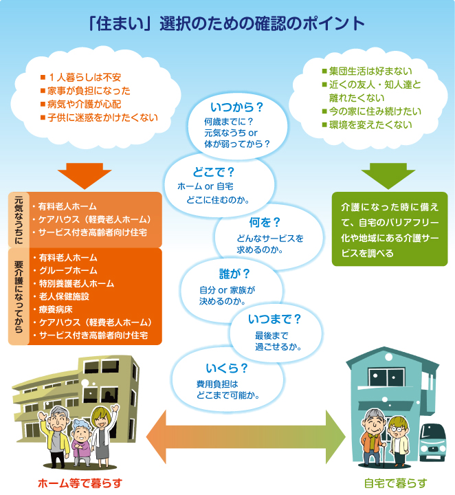 基礎知識 高齢期の 住まい 公益社団法人 全国有料老人ホーム協会 消費者向けサイト